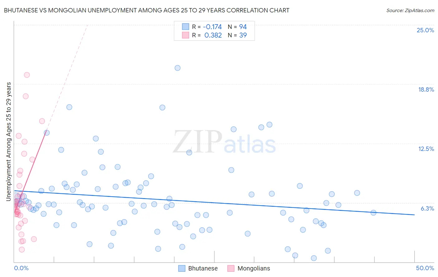Bhutanese vs Mongolian Unemployment Among Ages 25 to 29 years