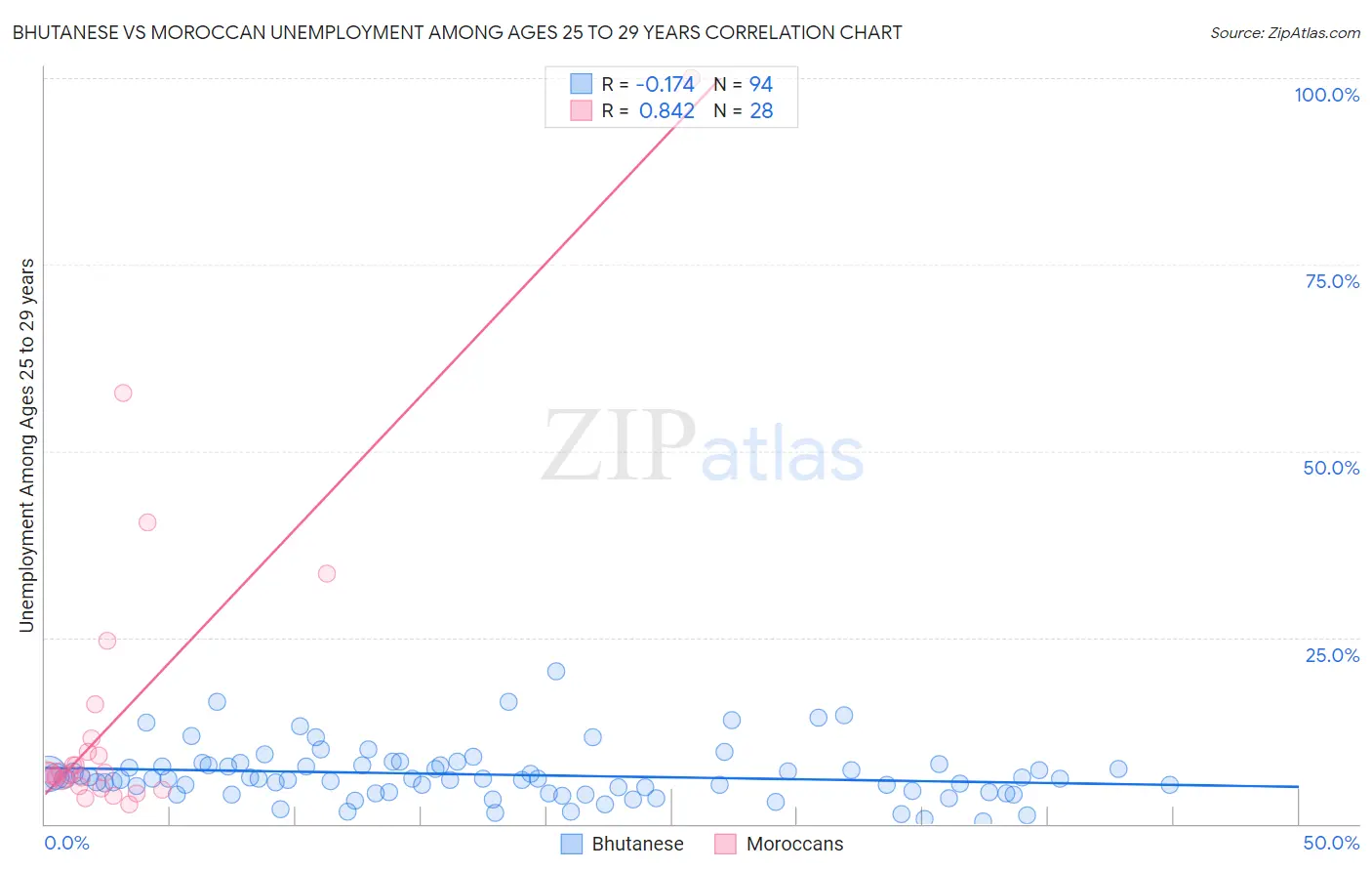 Bhutanese vs Moroccan Unemployment Among Ages 25 to 29 years