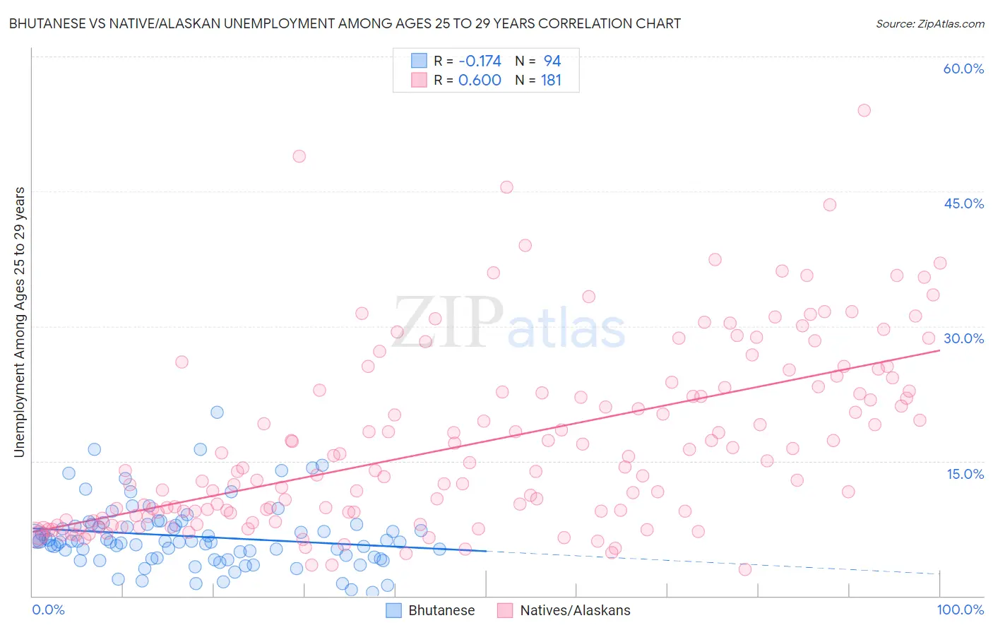 Bhutanese vs Native/Alaskan Unemployment Among Ages 25 to 29 years