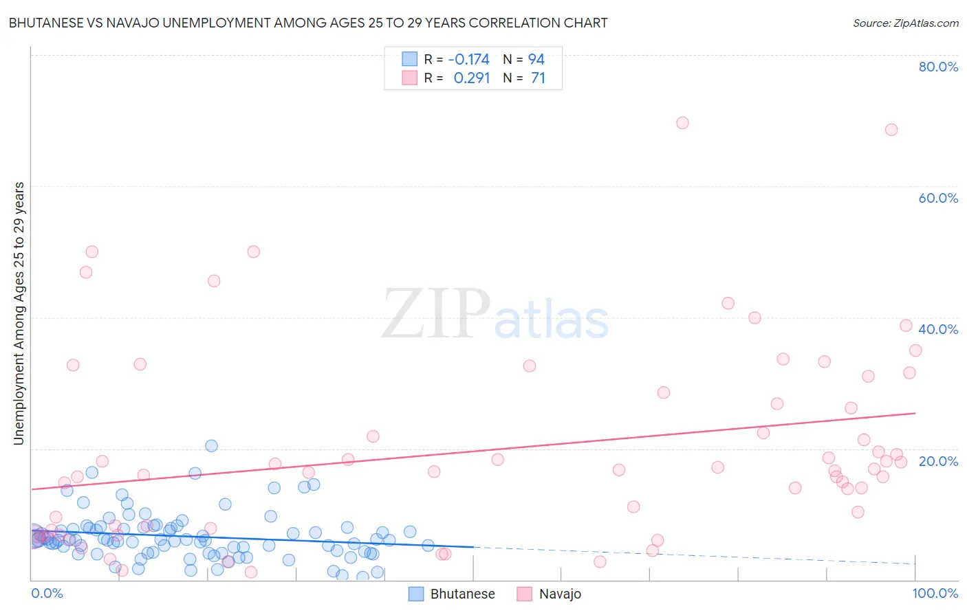 Bhutanese vs Navajo Unemployment Among Ages 25 to 29 years