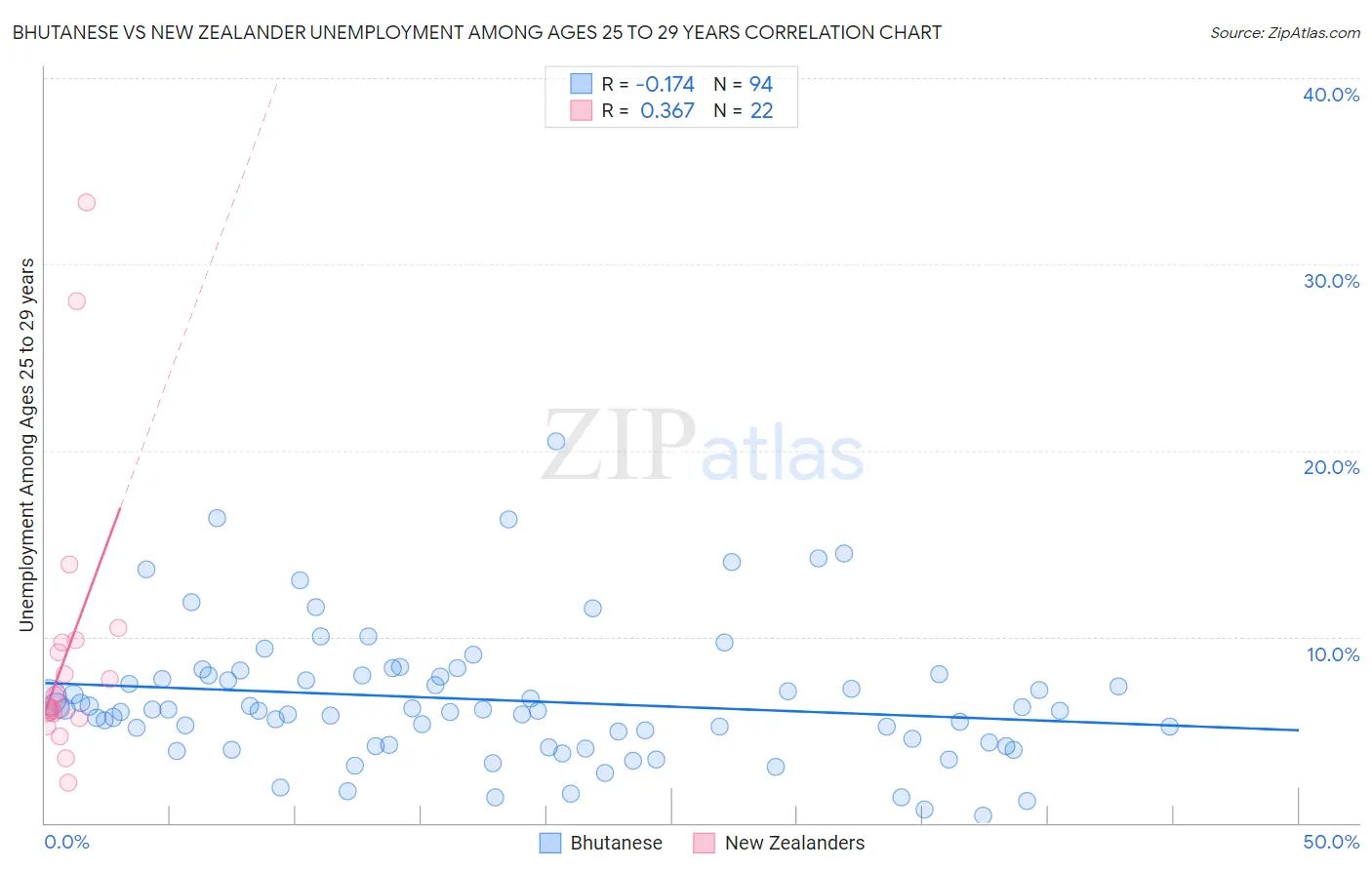 Bhutanese vs New Zealander Unemployment Among Ages 25 to 29 years