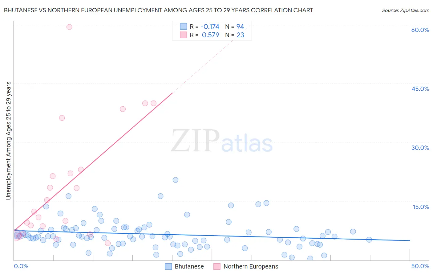 Bhutanese vs Northern European Unemployment Among Ages 25 to 29 years