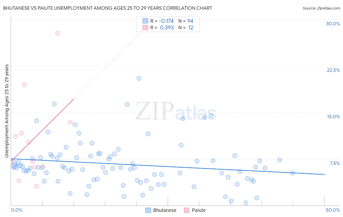 Bhutanese vs Paiute Unemployment Among Ages 25 to 29 years