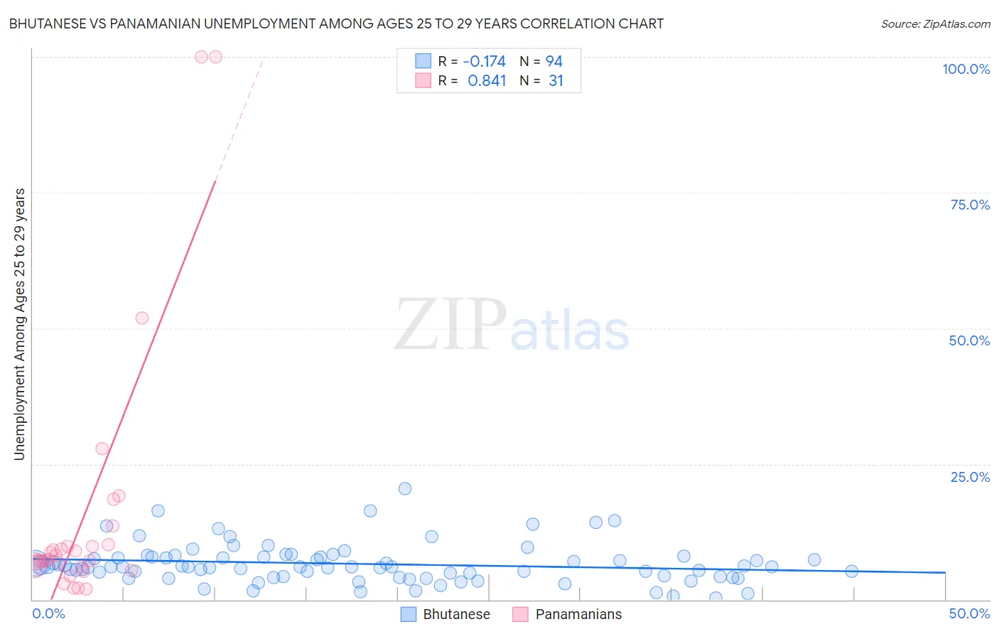 Bhutanese vs Panamanian Unemployment Among Ages 25 to 29 years
