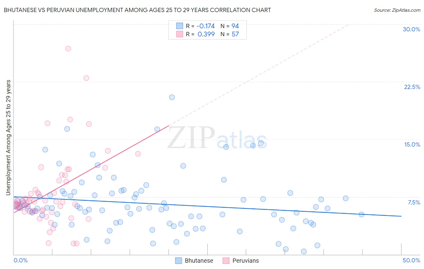 Bhutanese vs Peruvian Unemployment Among Ages 25 to 29 years