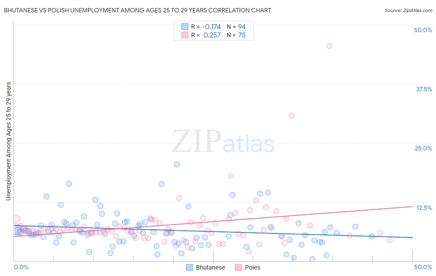 Bhutanese vs Polish Unemployment Among Ages 25 to 29 years
