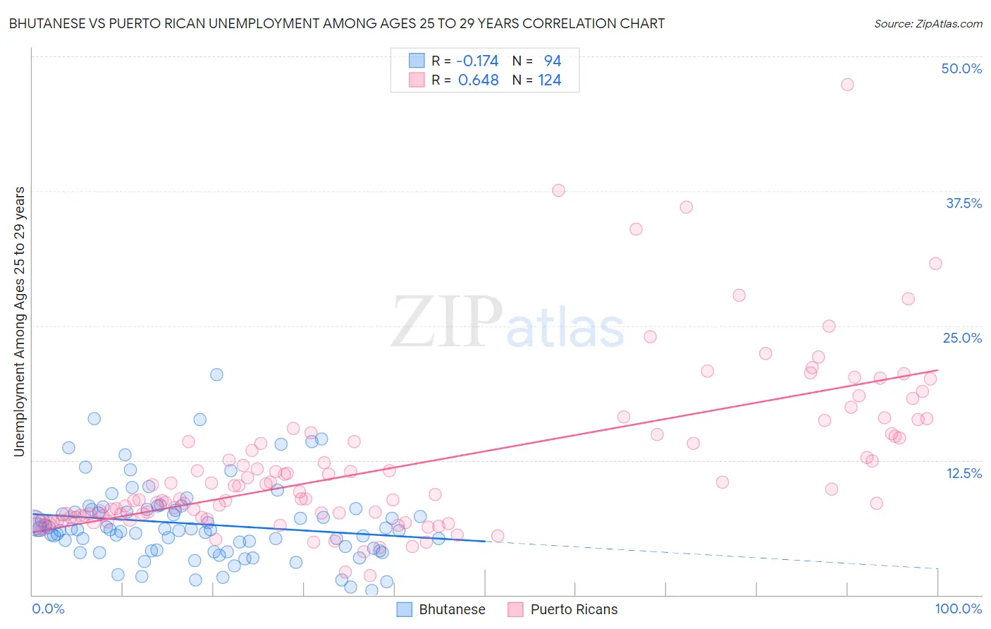 Bhutanese vs Puerto Rican Unemployment Among Ages 25 to 29 years