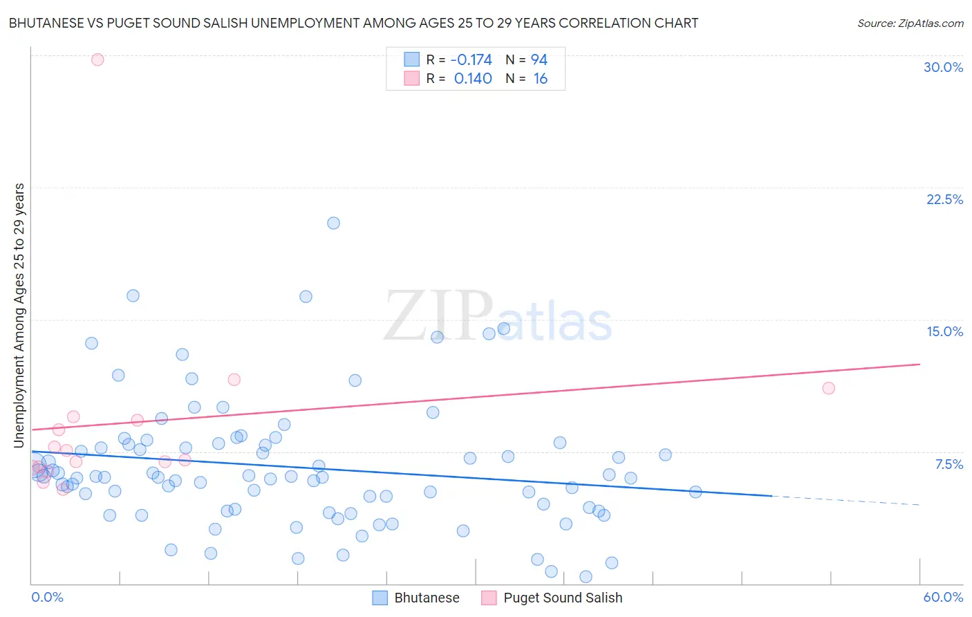 Bhutanese vs Puget Sound Salish Unemployment Among Ages 25 to 29 years