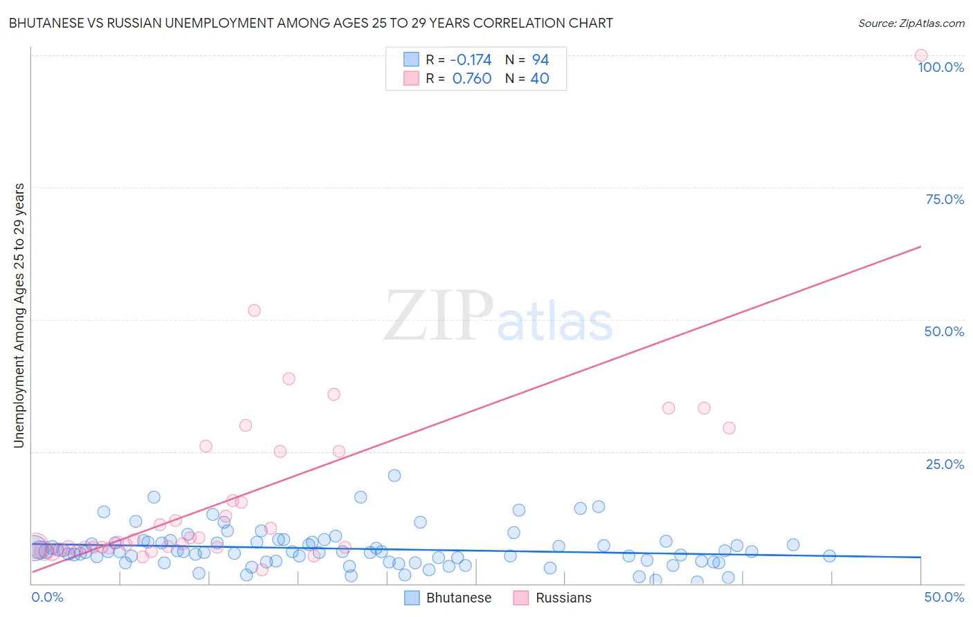 Bhutanese vs Russian Unemployment Among Ages 25 to 29 years