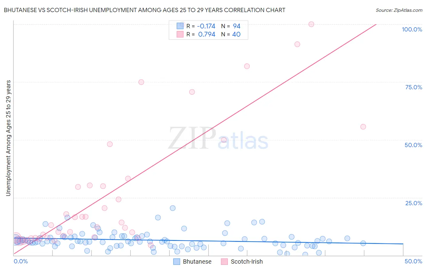 Bhutanese vs Scotch-Irish Unemployment Among Ages 25 to 29 years