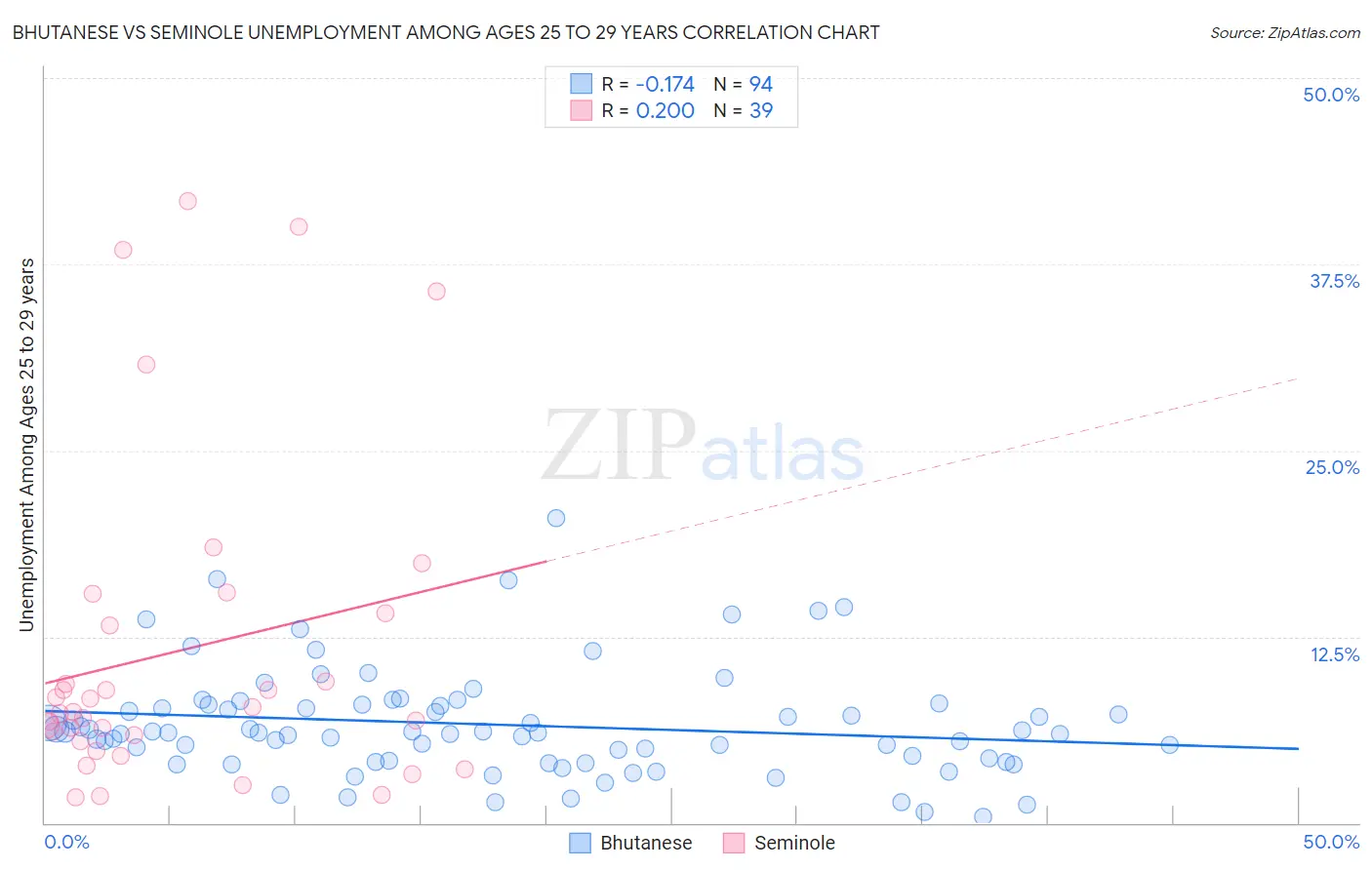 Bhutanese vs Seminole Unemployment Among Ages 25 to 29 years
