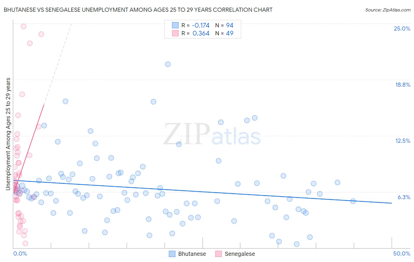 Bhutanese vs Senegalese Unemployment Among Ages 25 to 29 years