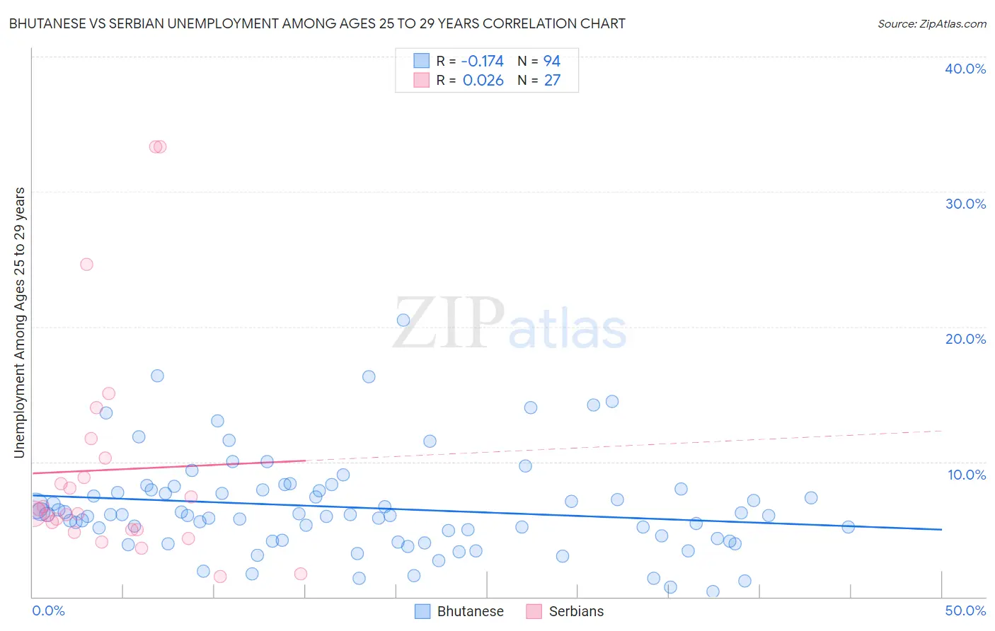 Bhutanese vs Serbian Unemployment Among Ages 25 to 29 years