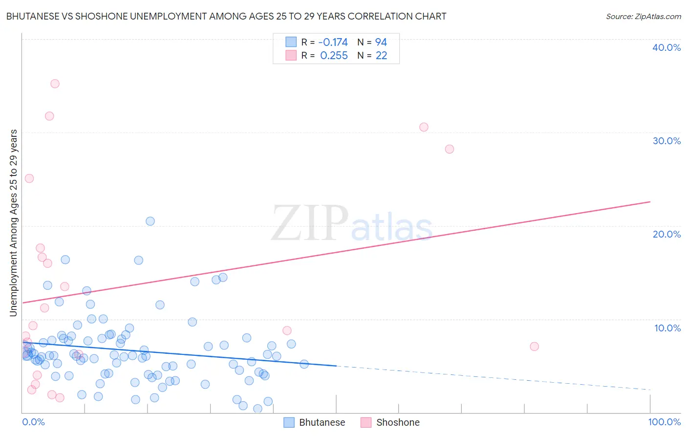 Bhutanese vs Shoshone Unemployment Among Ages 25 to 29 years