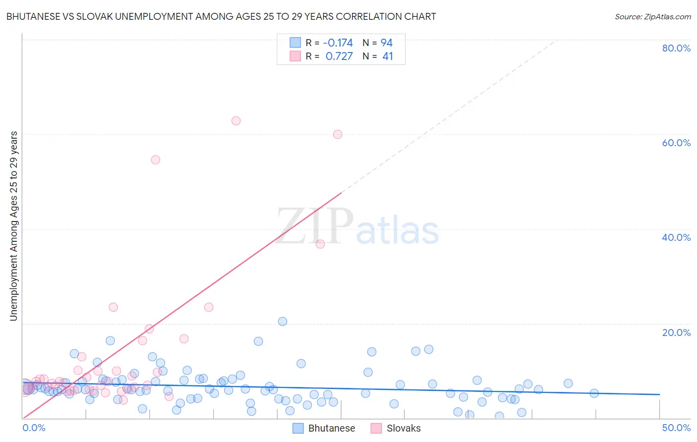 Bhutanese vs Slovak Unemployment Among Ages 25 to 29 years
