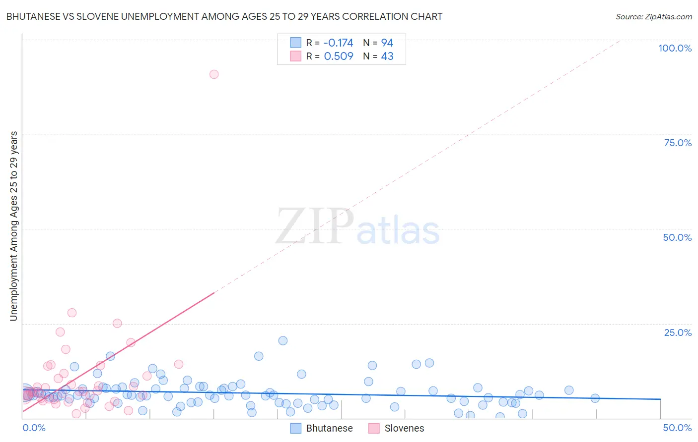 Bhutanese vs Slovene Unemployment Among Ages 25 to 29 years