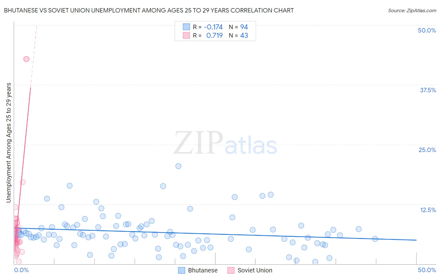 Bhutanese vs Soviet Union Unemployment Among Ages 25 to 29 years