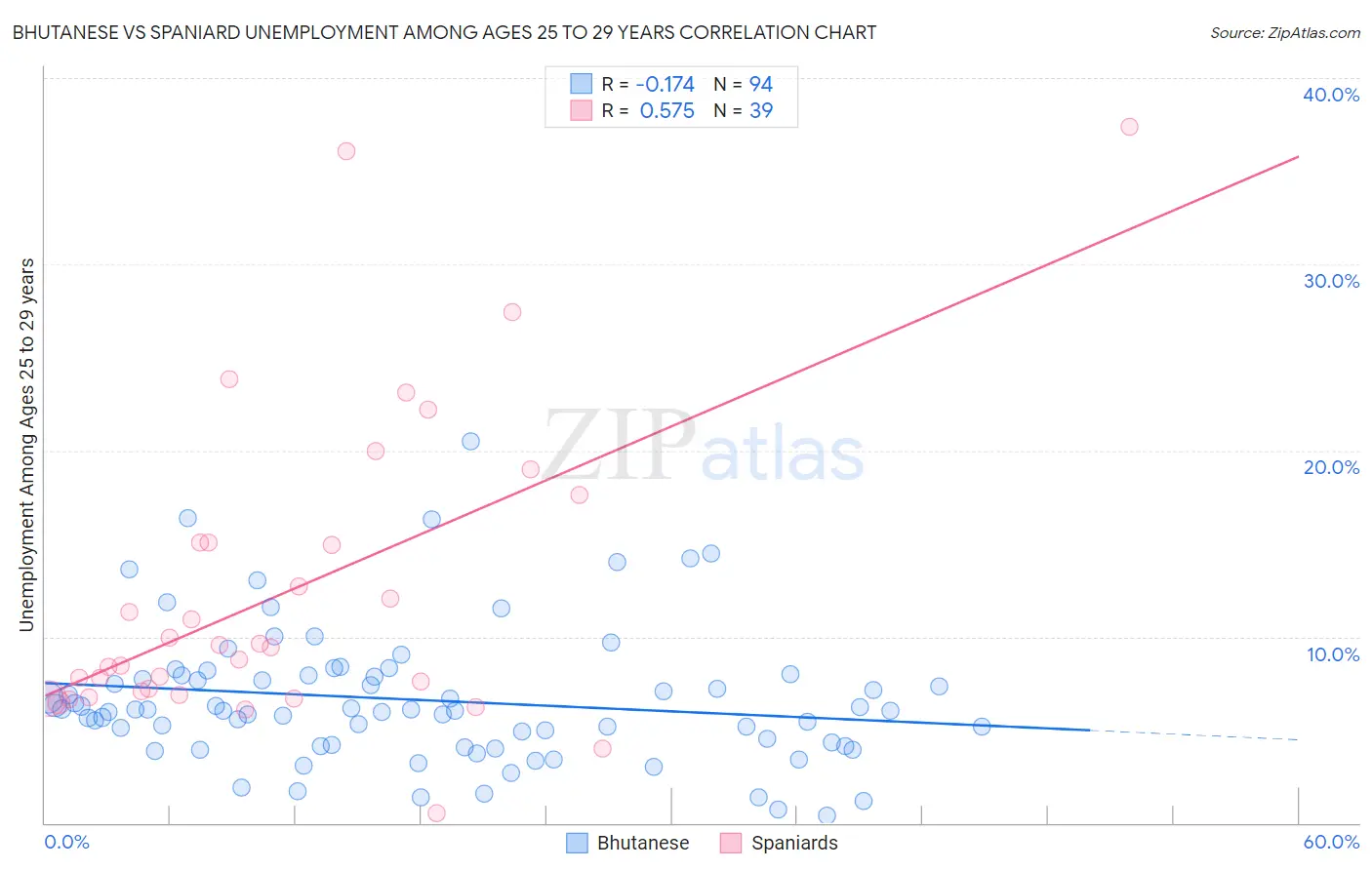 Bhutanese vs Spaniard Unemployment Among Ages 25 to 29 years