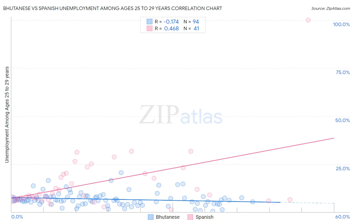 Bhutanese vs Spanish Unemployment Among Ages 25 to 29 years