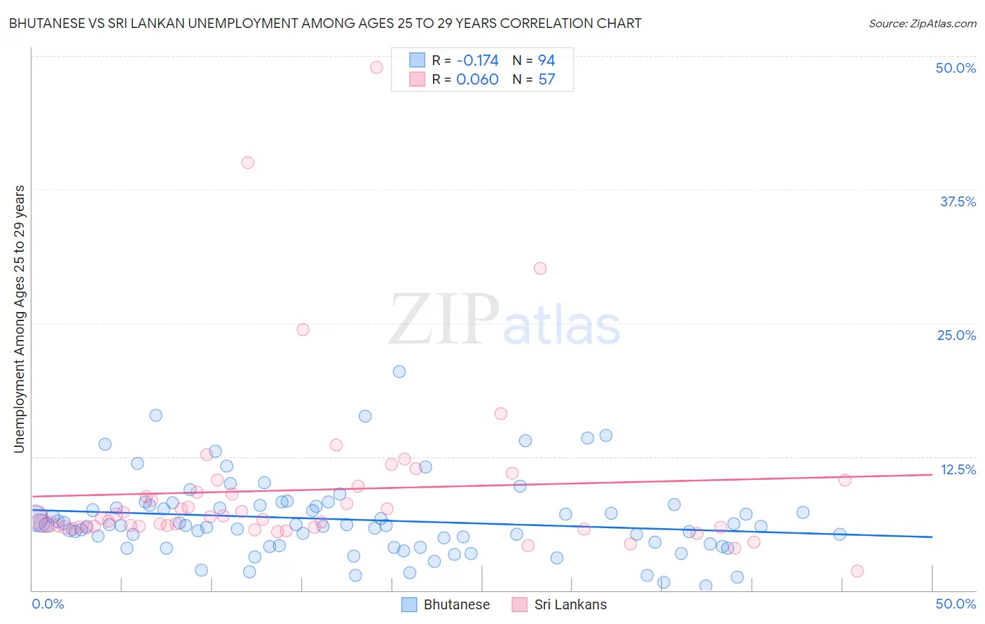 Bhutanese vs Sri Lankan Unemployment Among Ages 25 to 29 years