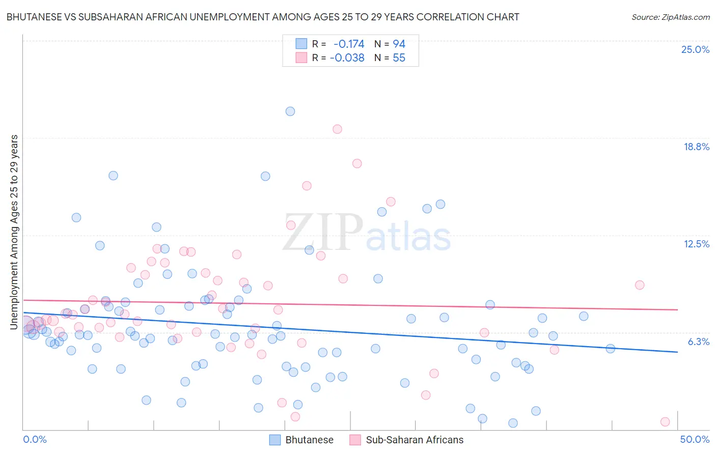 Bhutanese vs Subsaharan African Unemployment Among Ages 25 to 29 years