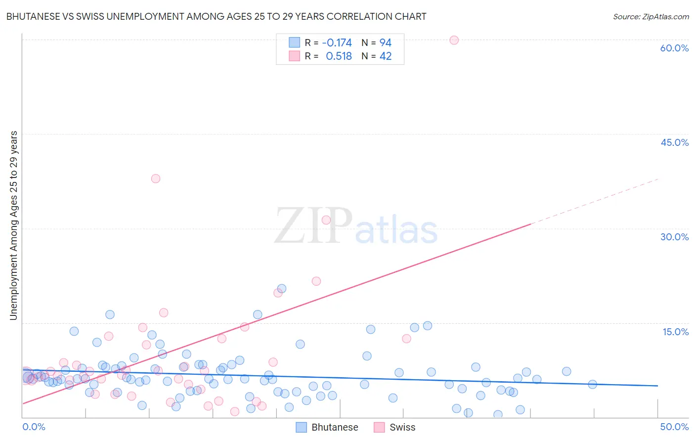Bhutanese vs Swiss Unemployment Among Ages 25 to 29 years