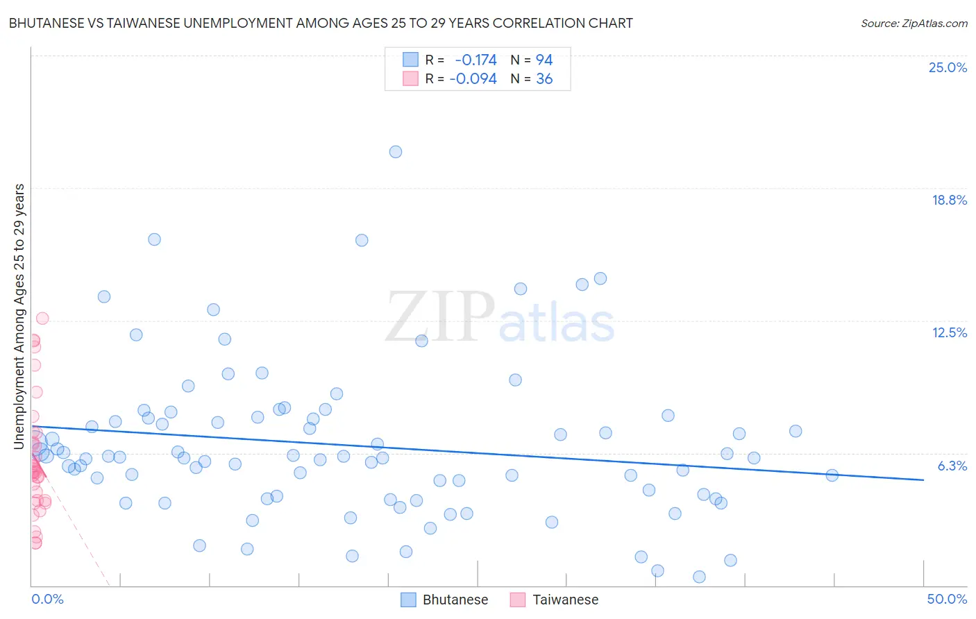 Bhutanese vs Taiwanese Unemployment Among Ages 25 to 29 years