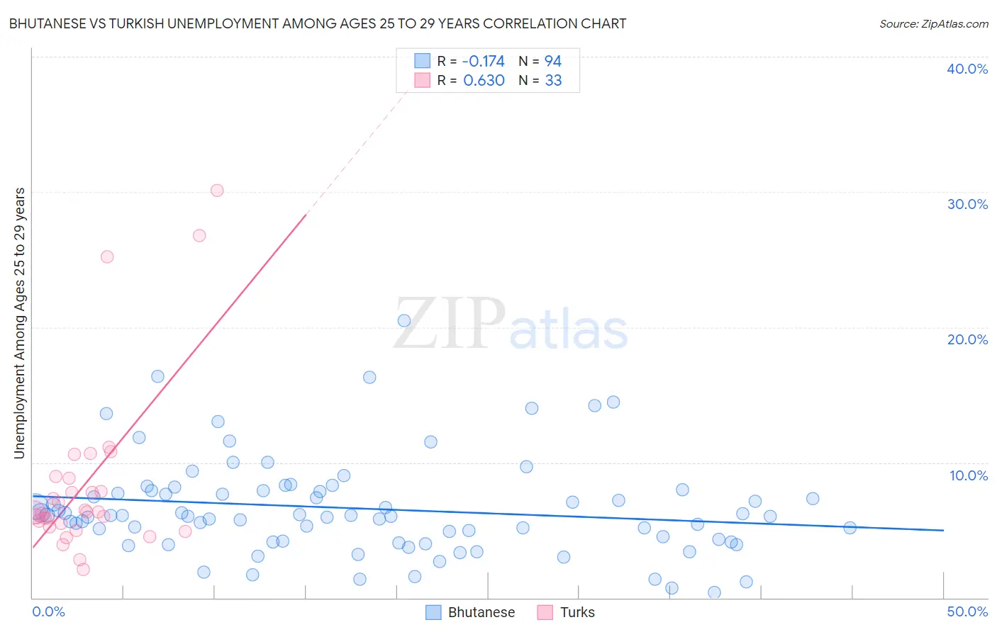Bhutanese vs Turkish Unemployment Among Ages 25 to 29 years