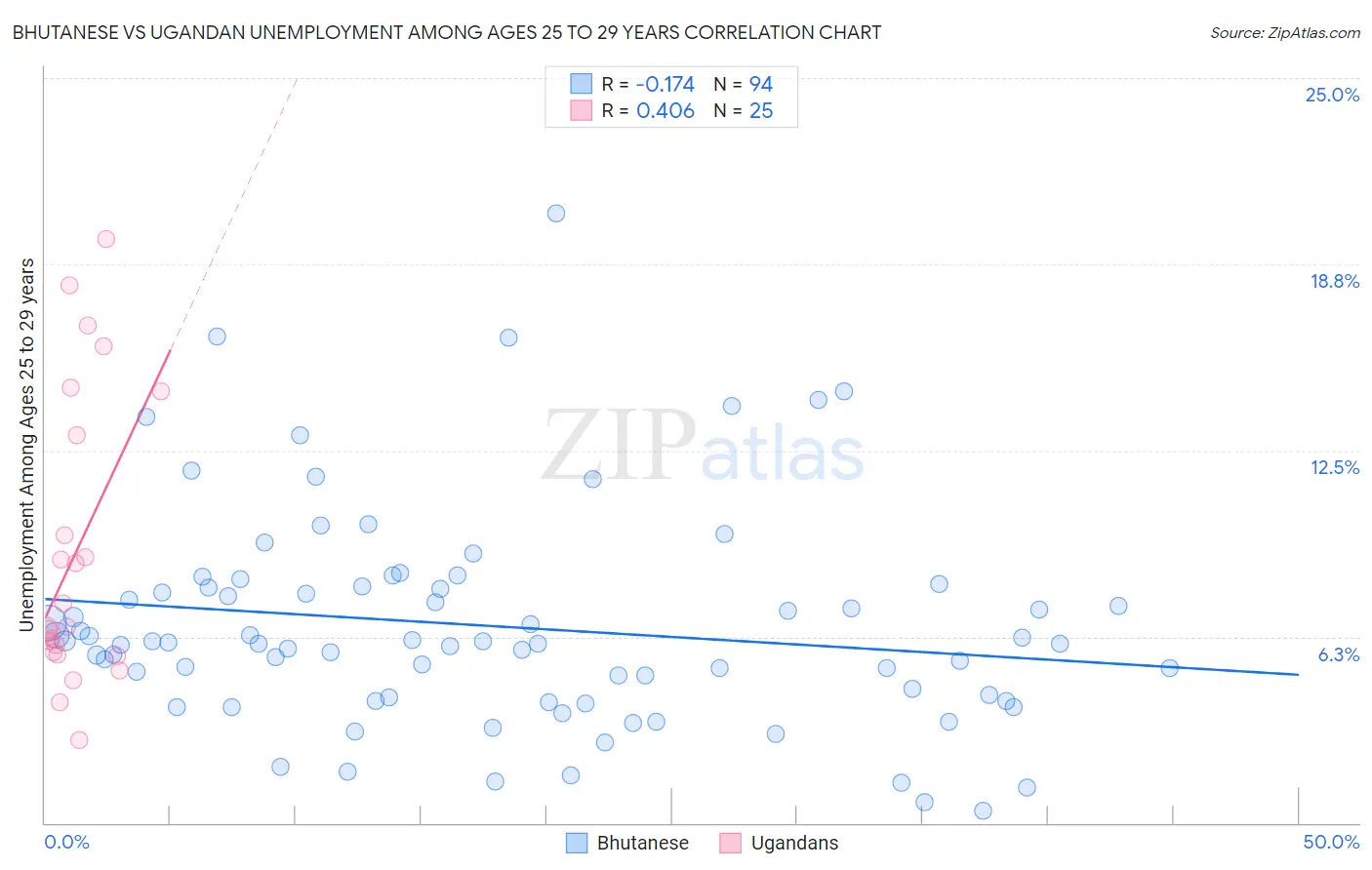 Bhutanese vs Ugandan Unemployment Among Ages 25 to 29 years