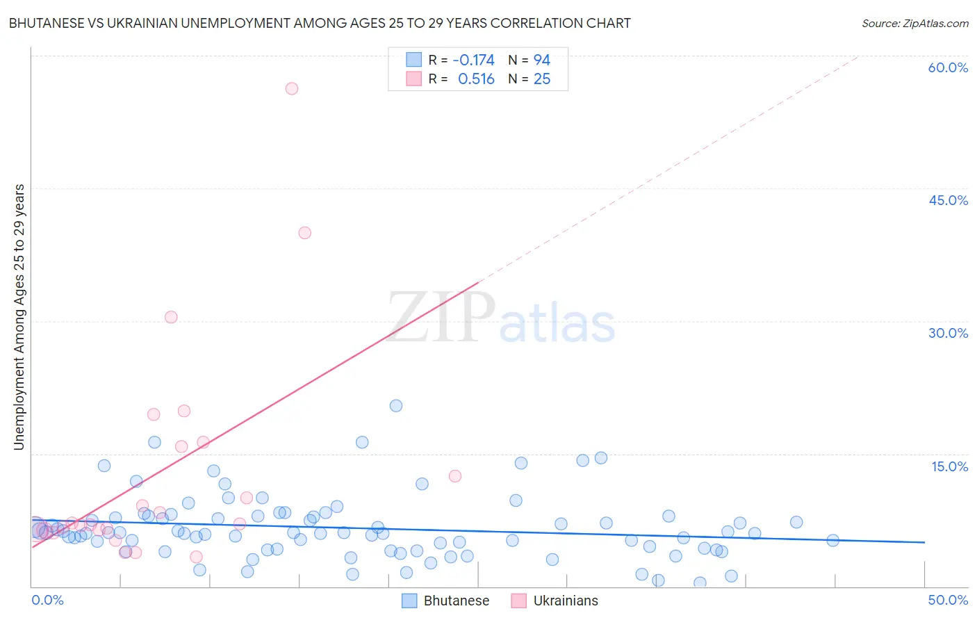Bhutanese vs Ukrainian Unemployment Among Ages 25 to 29 years