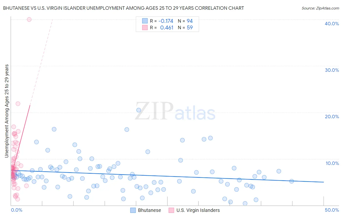 Bhutanese vs U.S. Virgin Islander Unemployment Among Ages 25 to 29 years