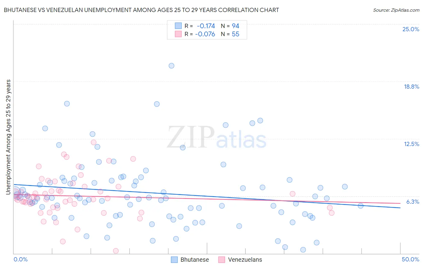 Bhutanese vs Venezuelan Unemployment Among Ages 25 to 29 years