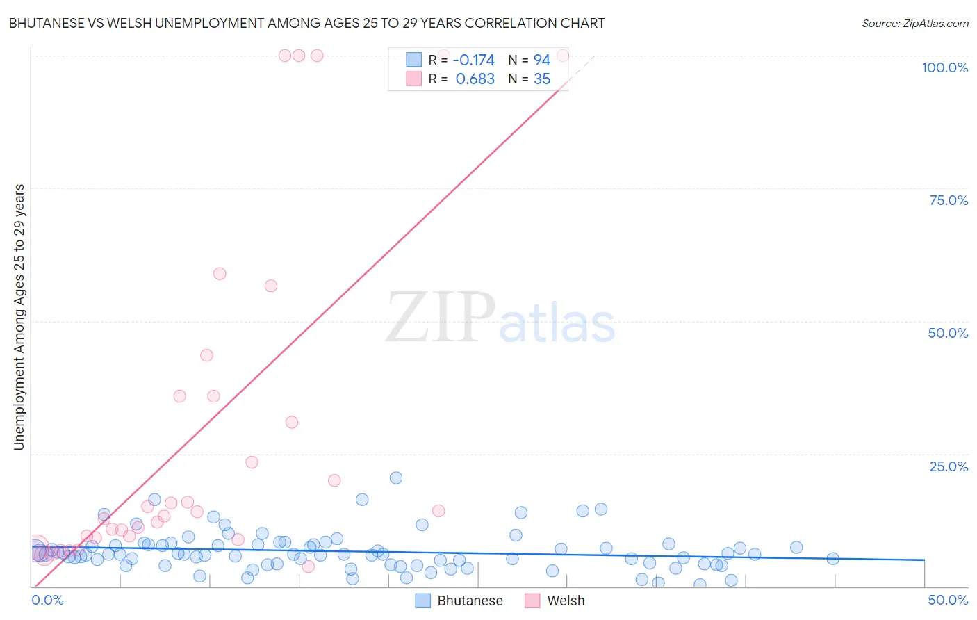 Bhutanese vs Welsh Unemployment Among Ages 25 to 29 years