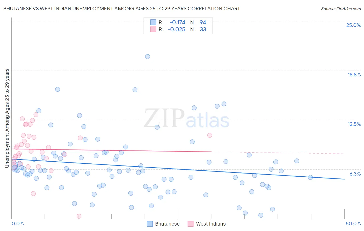 Bhutanese vs West Indian Unemployment Among Ages 25 to 29 years