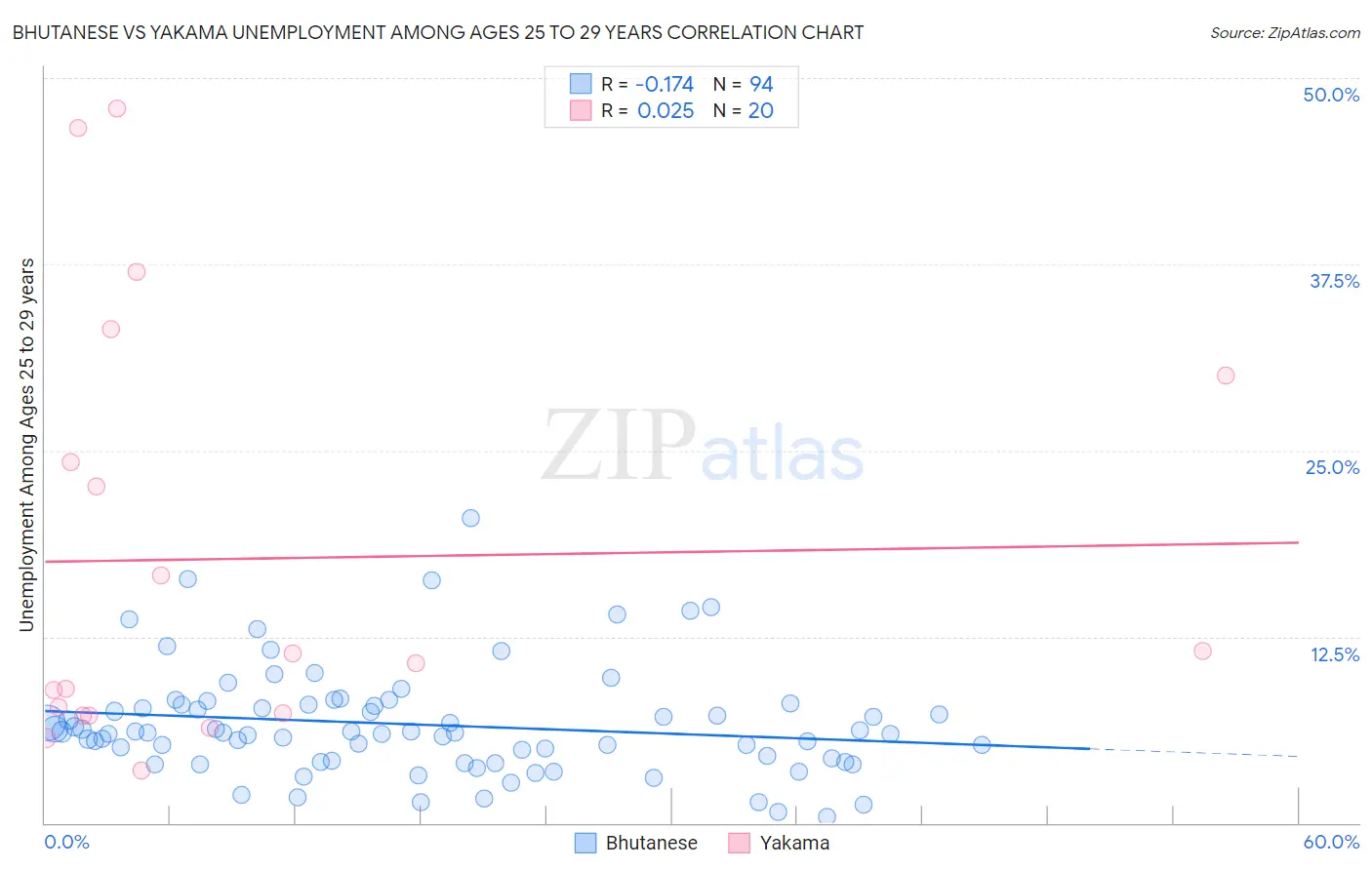 Bhutanese vs Yakama Unemployment Among Ages 25 to 29 years
