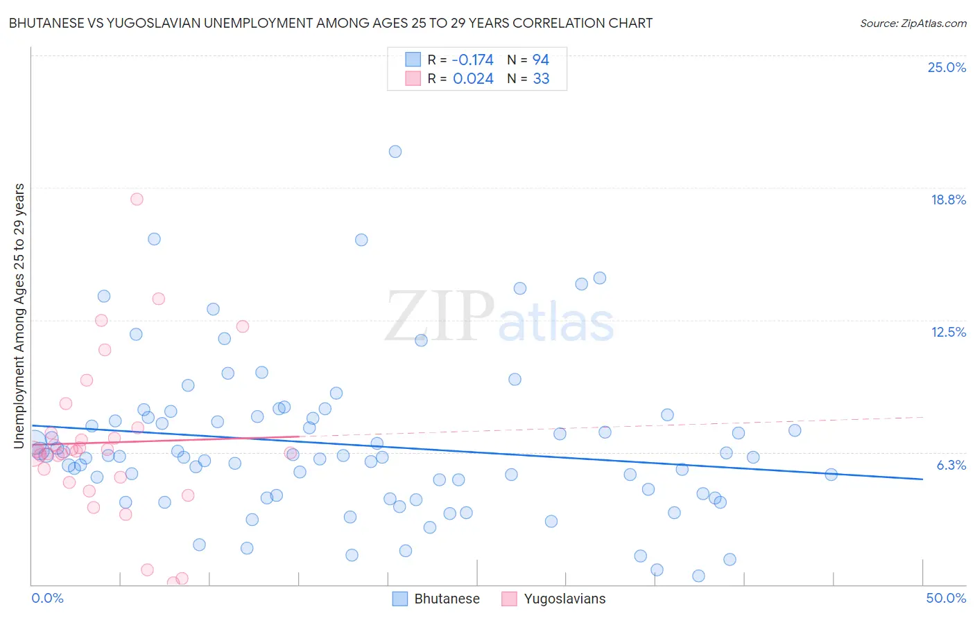 Bhutanese vs Yugoslavian Unemployment Among Ages 25 to 29 years