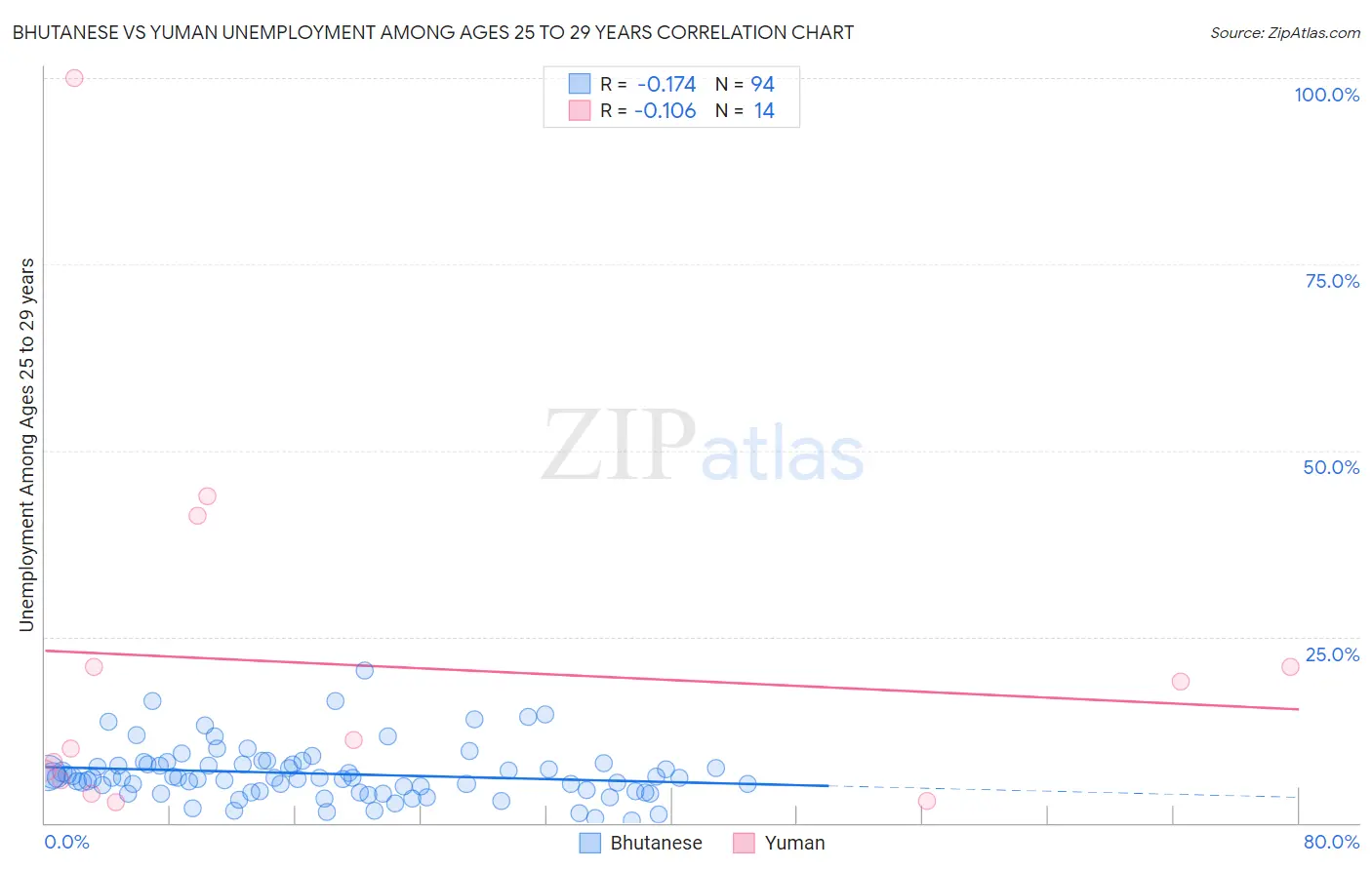 Bhutanese vs Yuman Unemployment Among Ages 25 to 29 years