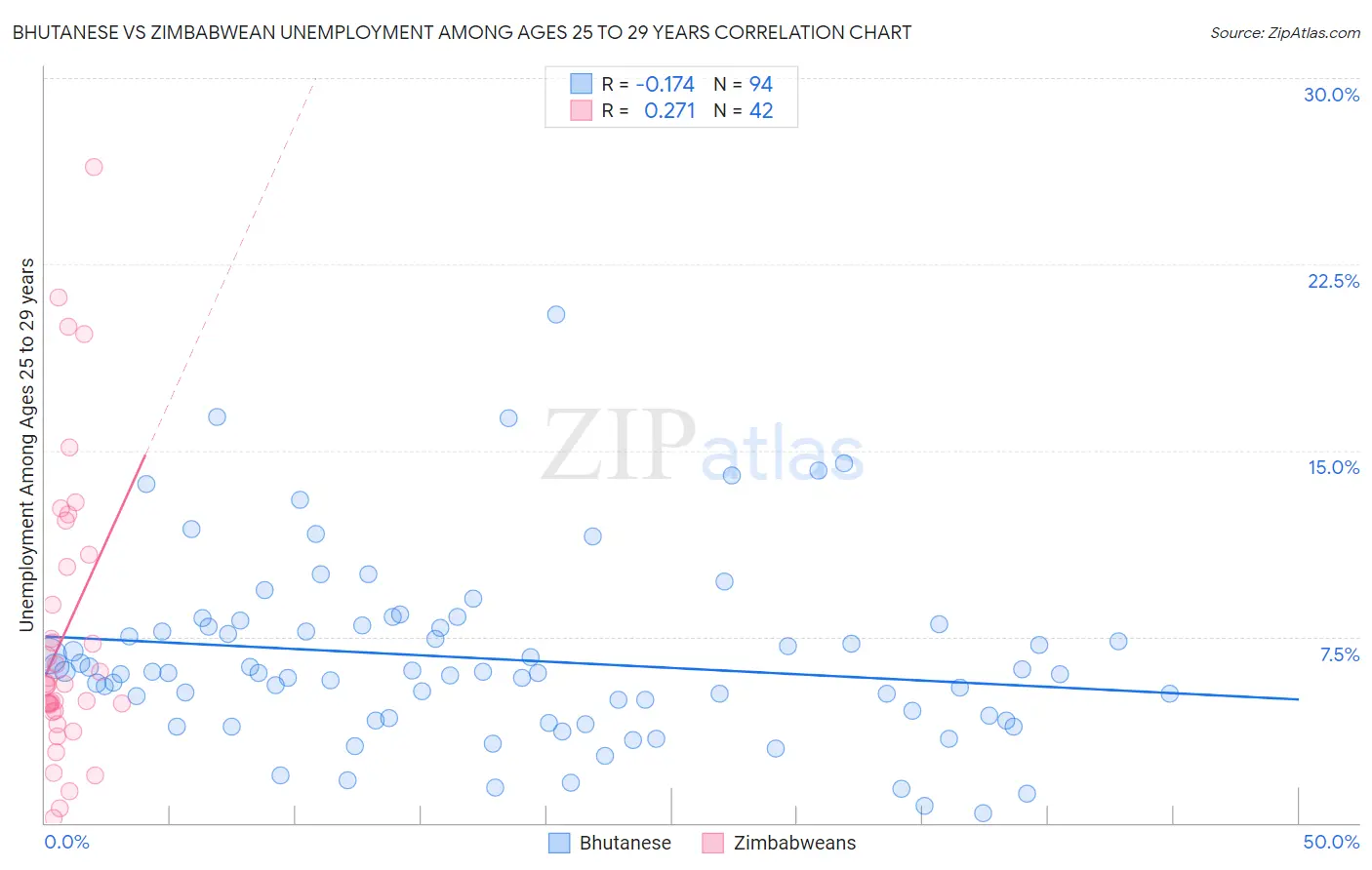 Bhutanese vs Zimbabwean Unemployment Among Ages 25 to 29 years