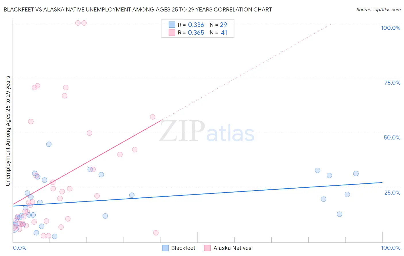 Blackfeet vs Alaska Native Unemployment Among Ages 25 to 29 years