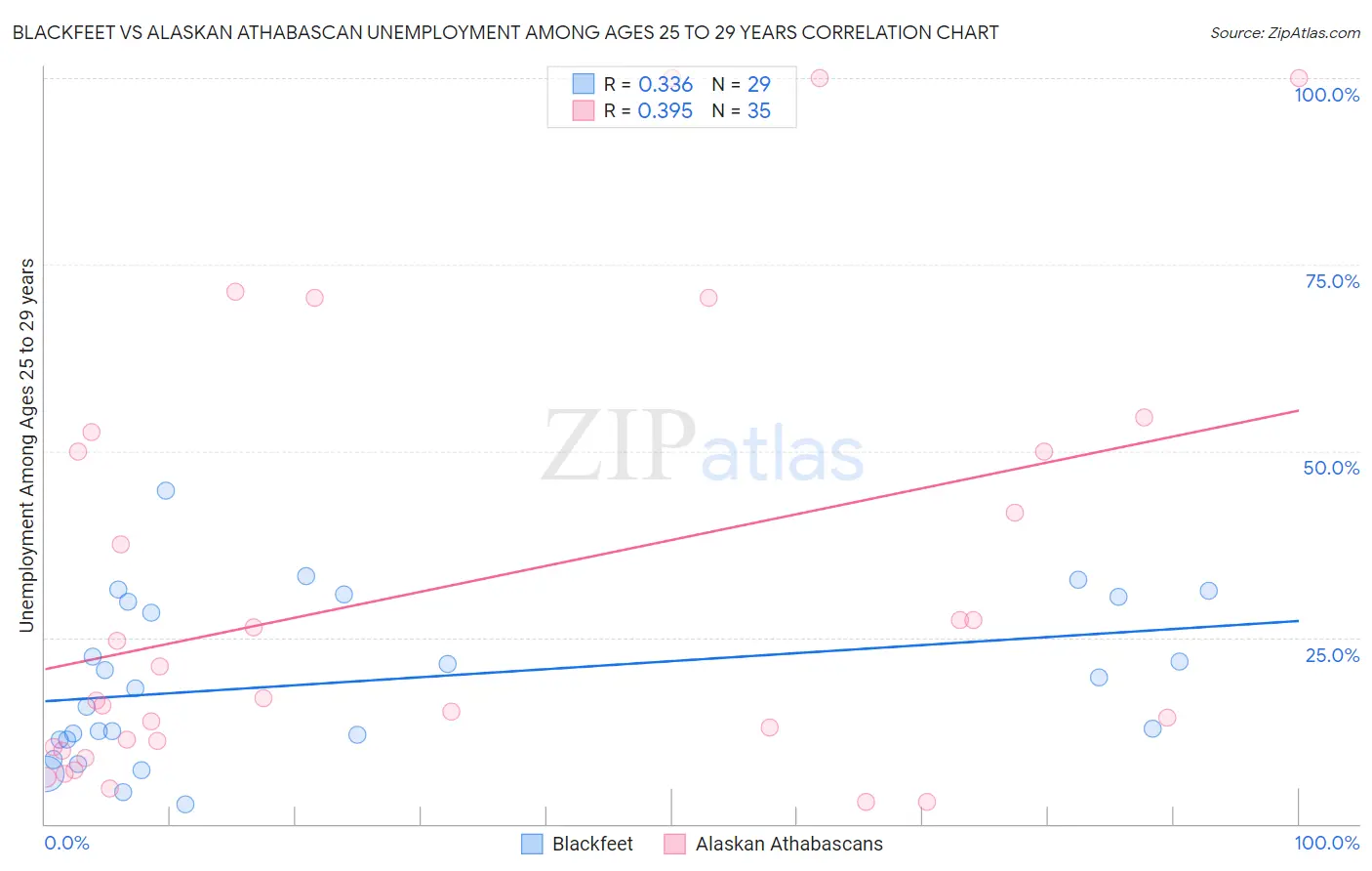 Blackfeet vs Alaskan Athabascan Unemployment Among Ages 25 to 29 years