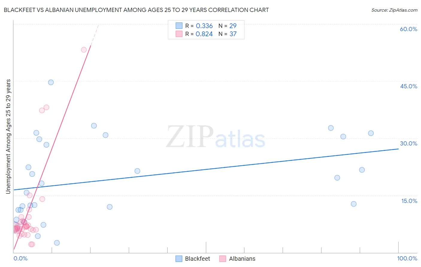 Blackfeet vs Albanian Unemployment Among Ages 25 to 29 years