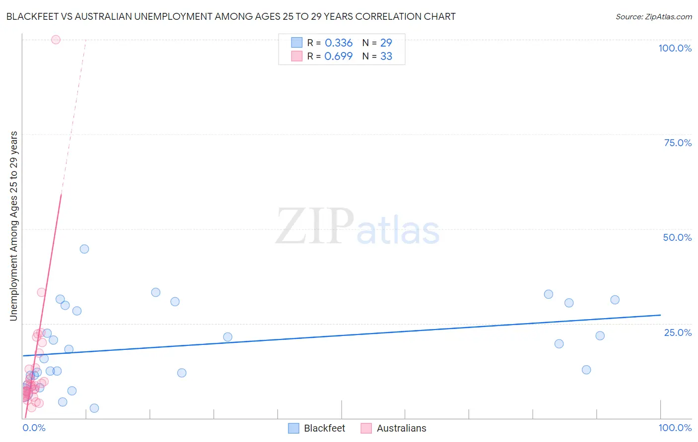 Blackfeet vs Australian Unemployment Among Ages 25 to 29 years