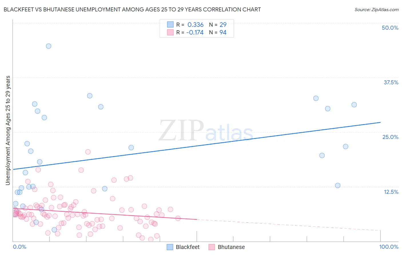 Blackfeet vs Bhutanese Unemployment Among Ages 25 to 29 years