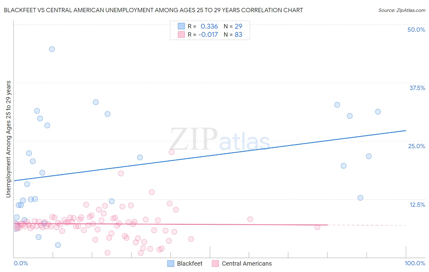 Blackfeet vs Central American Unemployment Among Ages 25 to 29 years