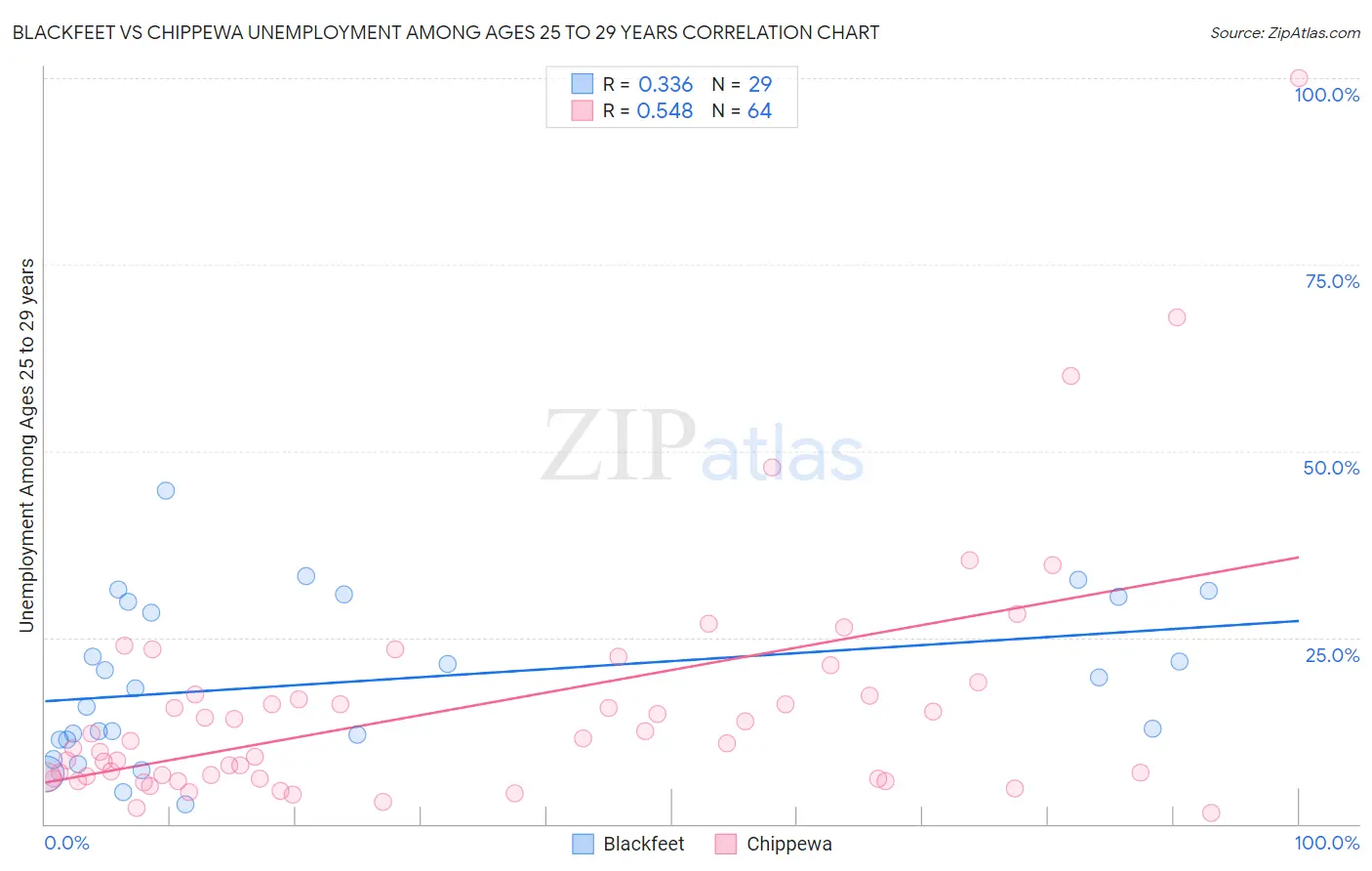 Blackfeet vs Chippewa Unemployment Among Ages 25 to 29 years