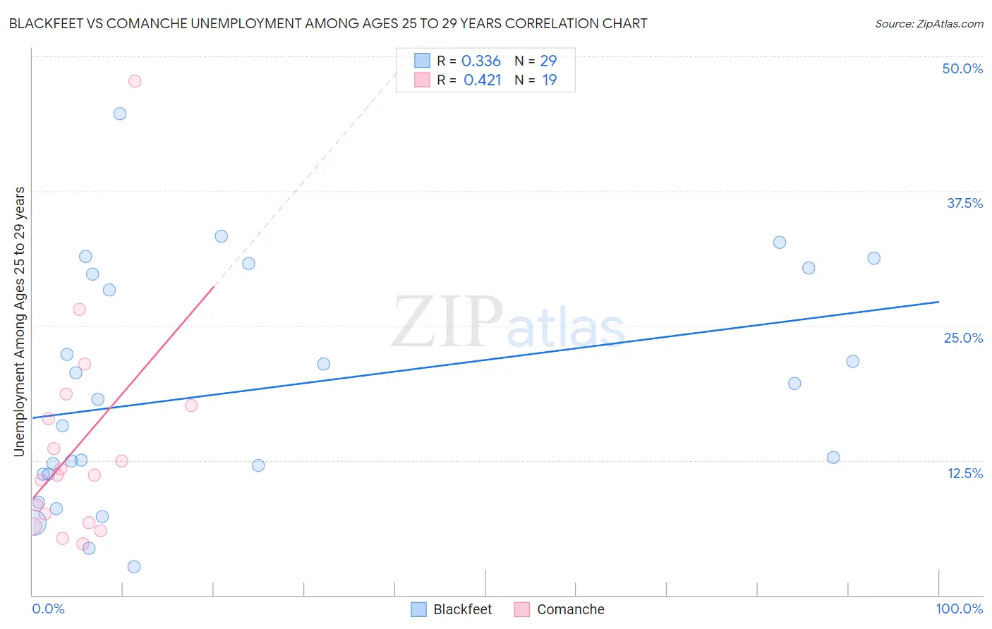 Blackfeet vs Comanche Unemployment Among Ages 25 to 29 years