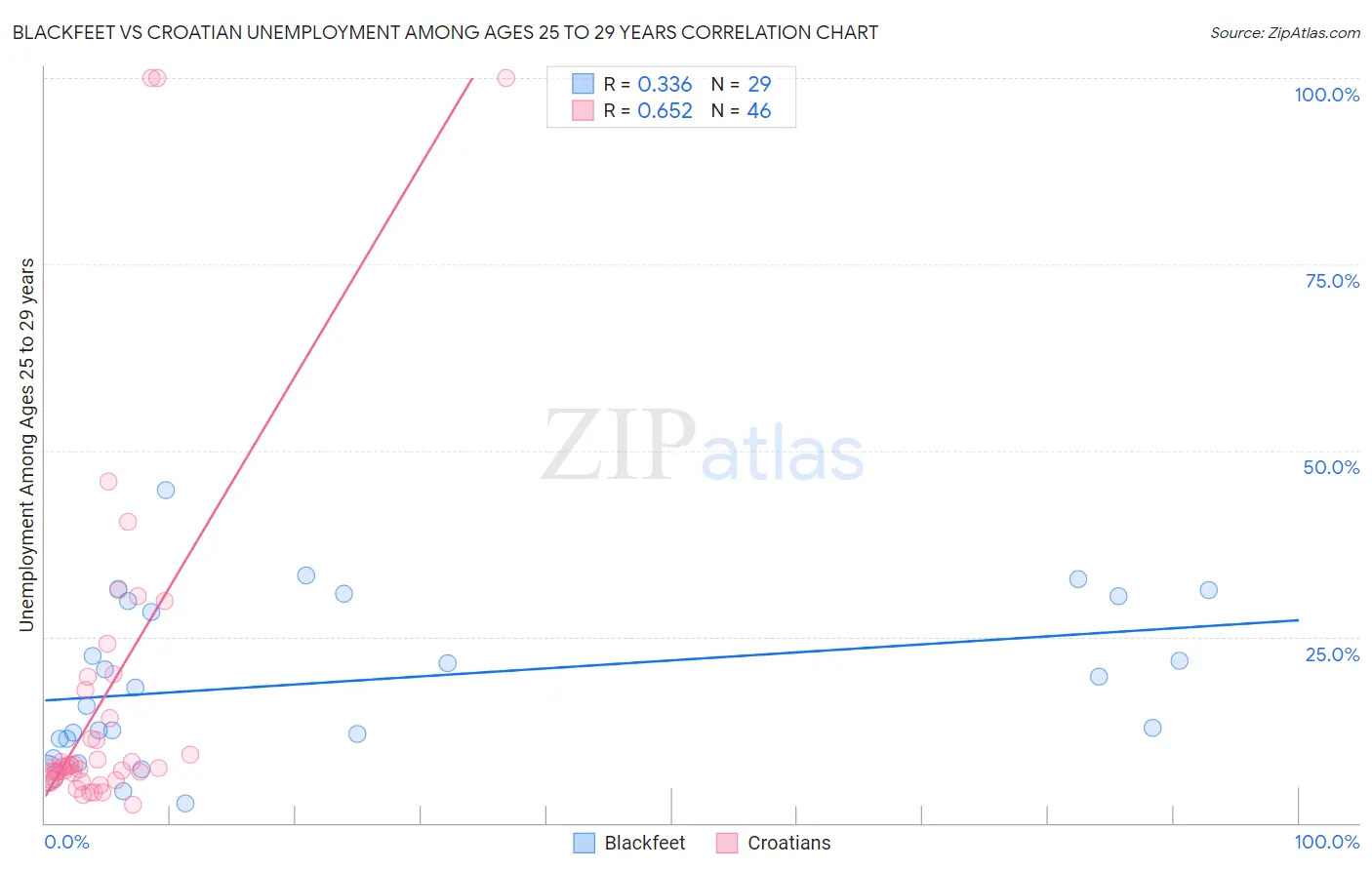 Blackfeet vs Croatian Unemployment Among Ages 25 to 29 years