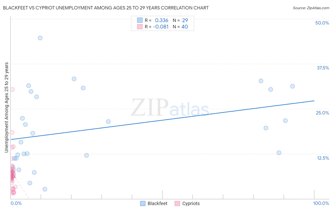 Blackfeet vs Cypriot Unemployment Among Ages 25 to 29 years