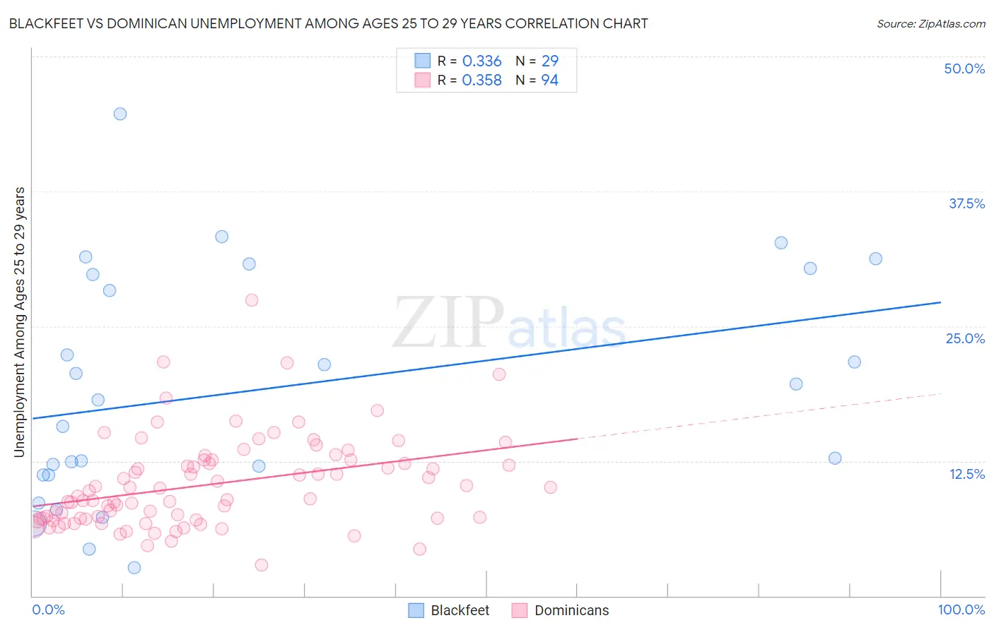Blackfeet vs Dominican Unemployment Among Ages 25 to 29 years