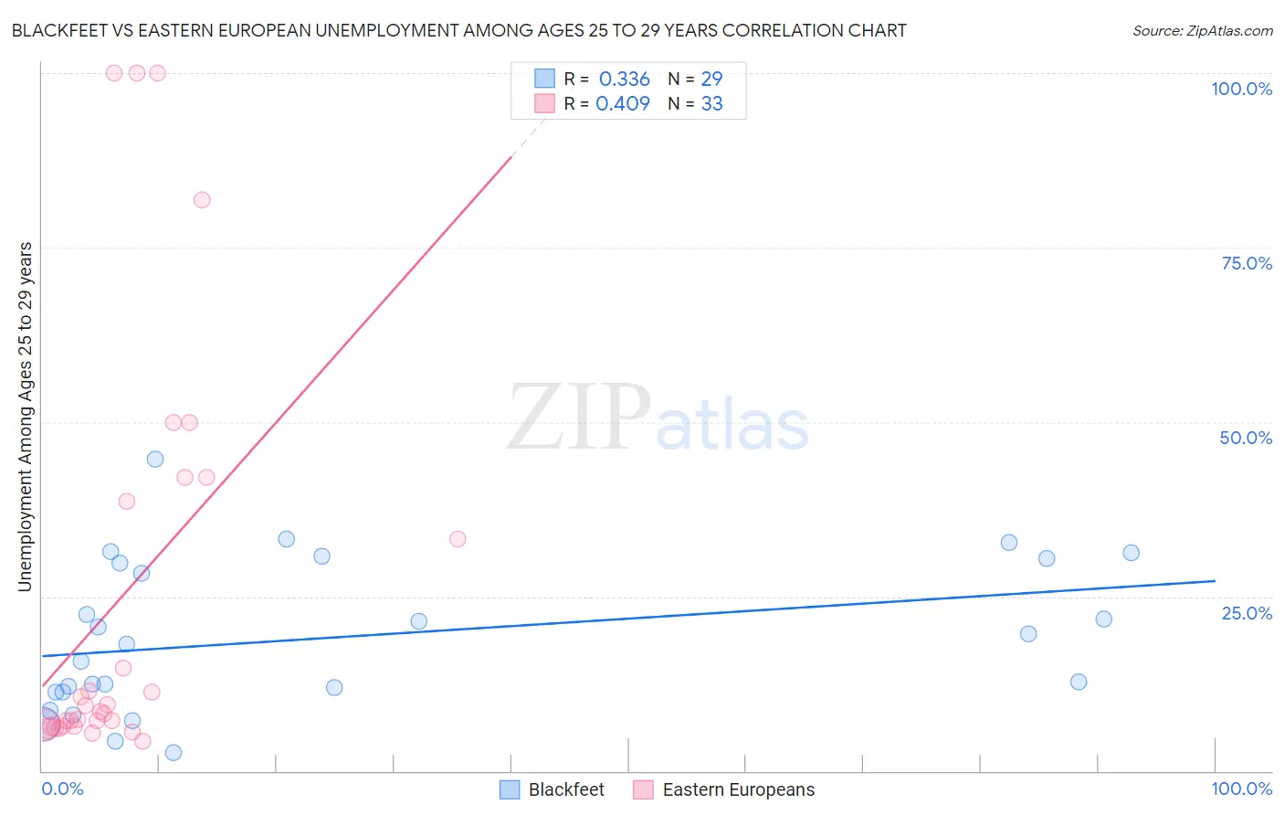 Blackfeet vs Eastern European Unemployment Among Ages 25 to 29 years